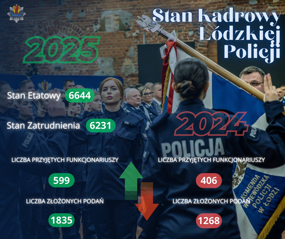 Policjanci składający ślubowanie i napisy Stan kadry łódzkiej Policji oraz wskazane liczby dotyczące przyjęć do policji, stanu zatrudnienia, liczby złożonych podań.
